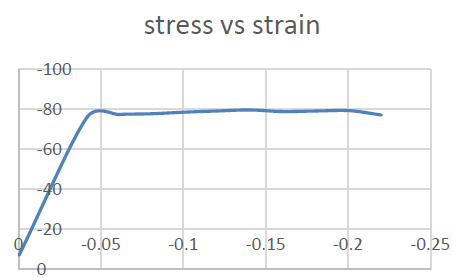 Figure 16 : TGA for Untreated cork wood