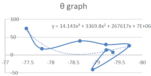 Figure 18 : DTG curve for Acrylonitrile of 2M concentrated treated cork wood