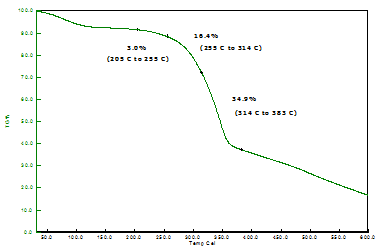 Figure 21 : DTG curve for Acrylonitrile of 4M concentrated treated cork wood