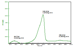 Figure 24 : DTG curve for Acrylonitrile of 6M concentrated treated cork wood