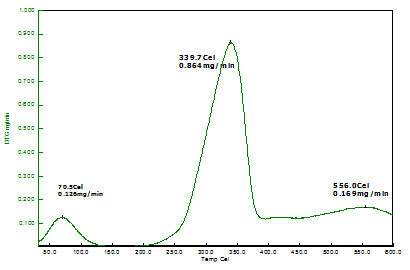 Figure 27 : Microscopic view poly acrylonitrile affinity