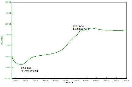 Figure 32 : Microscopic view poly acrylonitrile affinity of 4M concentration treated neem wood