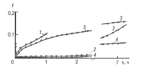 Fig. 6&7 show that Strain hardening curve is generated i.e ?=d ? / d? where the change in slope of