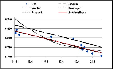 Figure 3 : SN curves in the plane (ln (?) ln (N)) of the models studied, for steel 100C6
